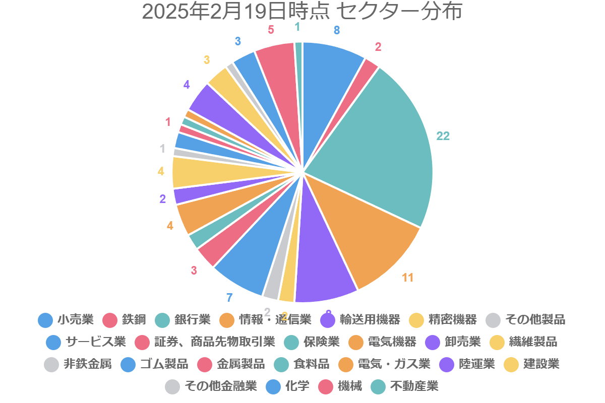 2025年2月19日時点 セクター分布